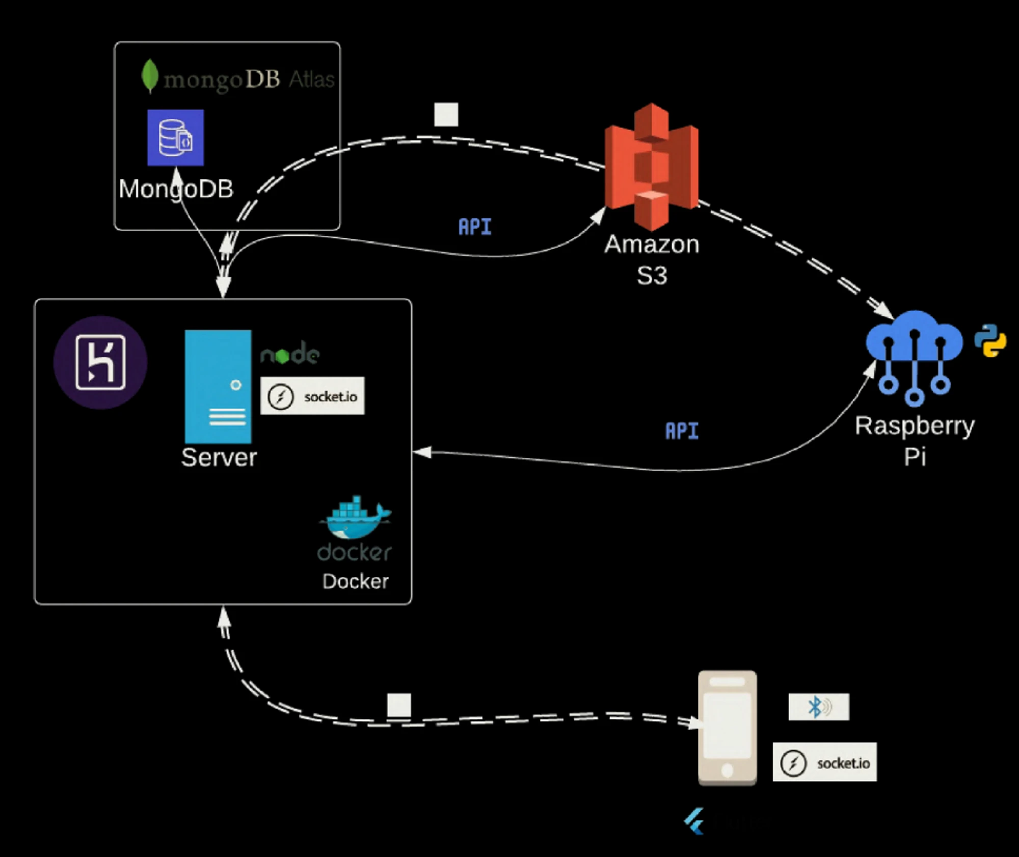 Initial Architecture